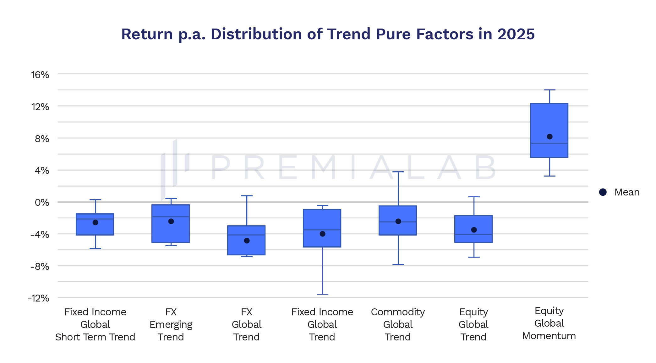 return pa distribution of trend pure factors in 2025